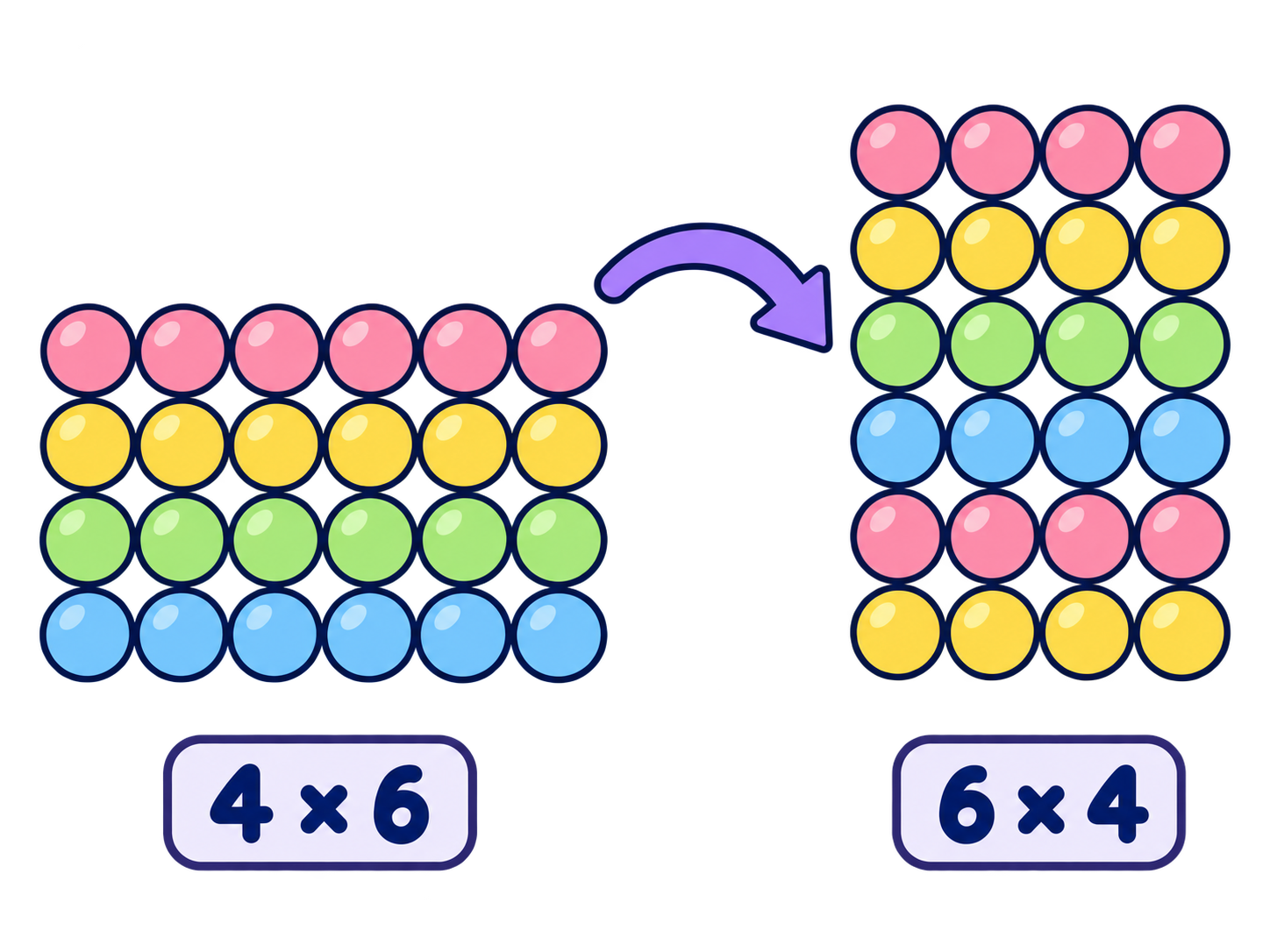 A 4 by 6 array of circles turned to show the same 24 circles as a 6 by 4 array