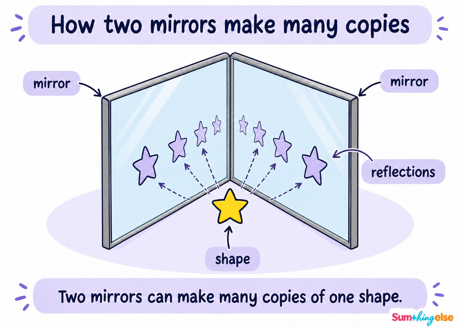 Two angled mirrors producing several reflected copies of one shape