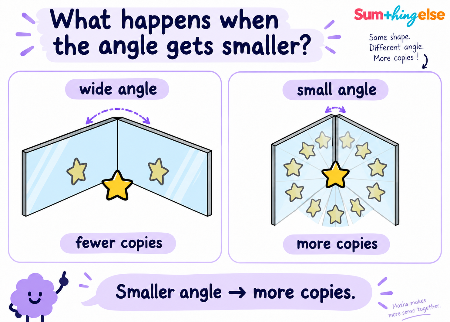 Comparison showing that a smaller angle between two mirrors creates more reflected copies