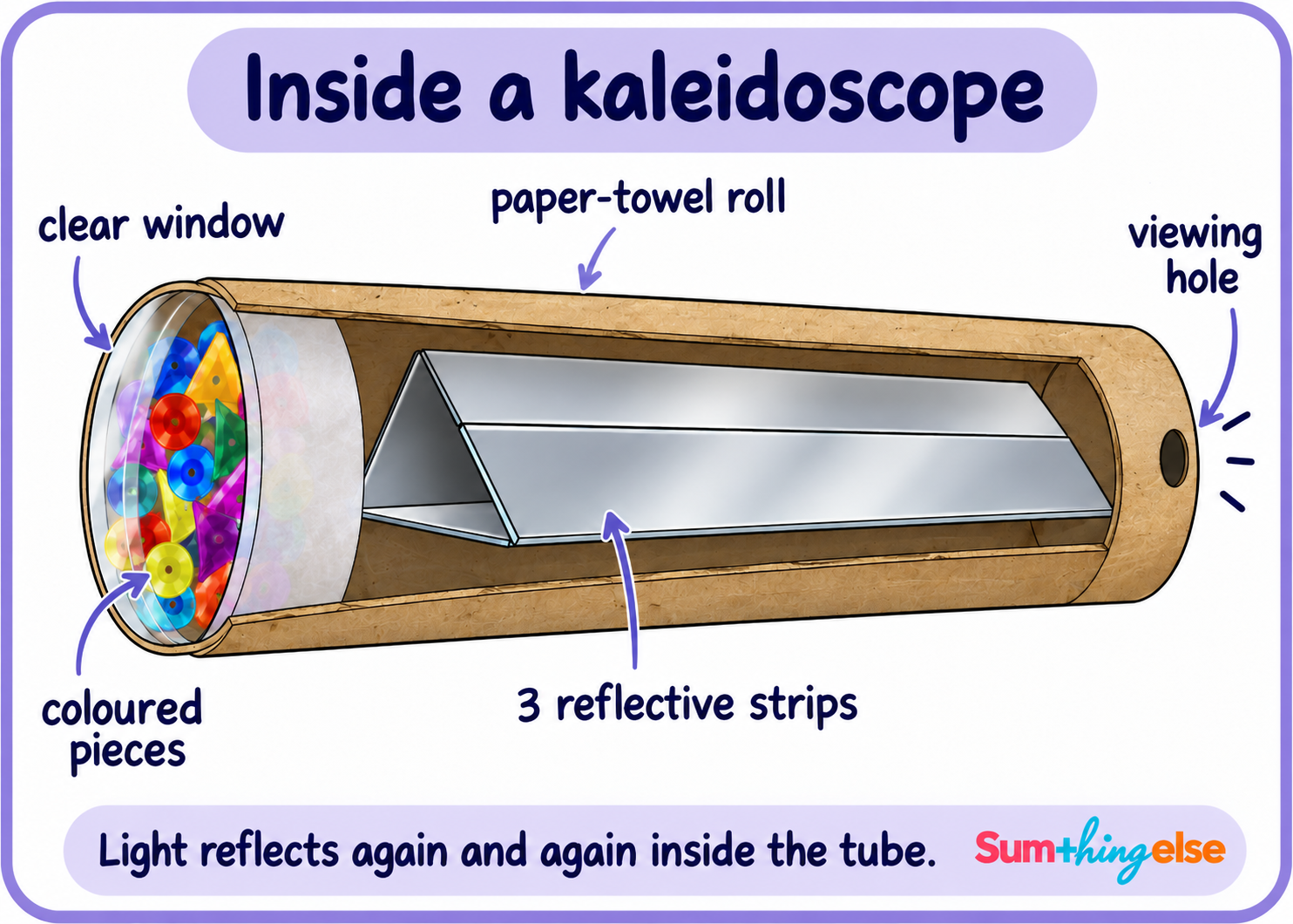 Cutaway diagram of a homemade kaleidoscope showing the cardboard tube, three reflective strips, coloured pieces and viewing hole