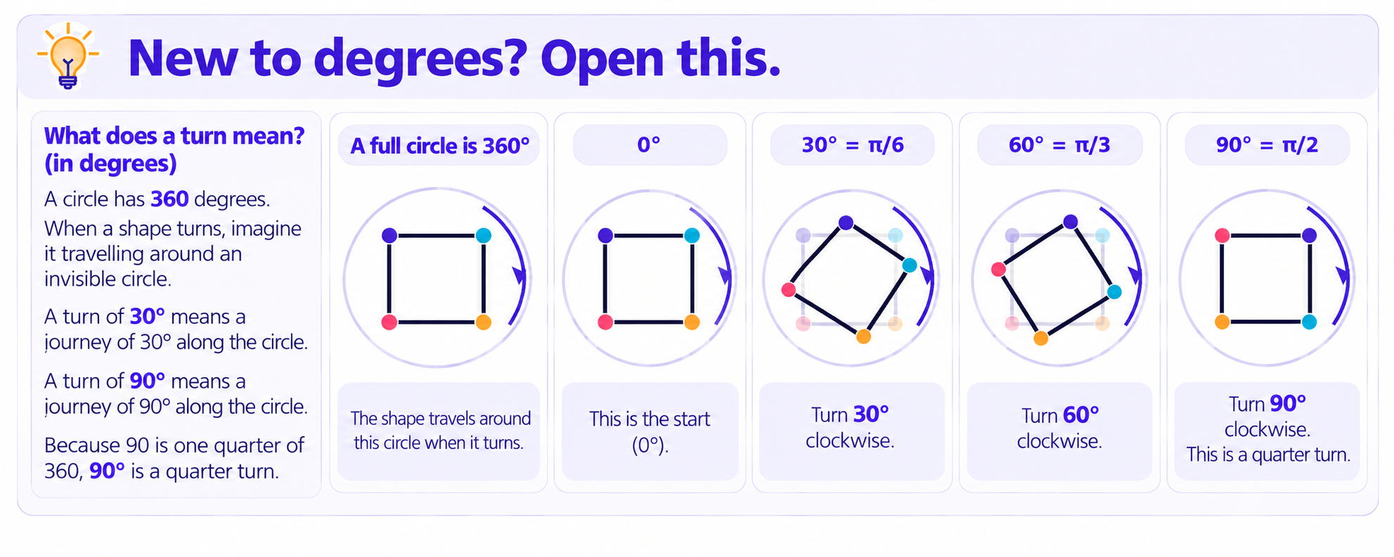 Examples of clockwise turns showing 0, 30, 60 and 90 degree rotations of a triangle and square