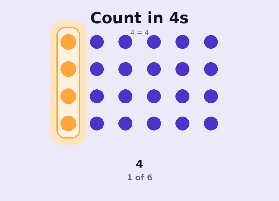 Animation showing a 4 by 6 dot array with one column highlighted at a time for counting in 4s