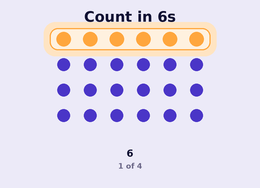 Animation showing a 4 by 6 dot array with one row highlighted at a time for counting in 6s