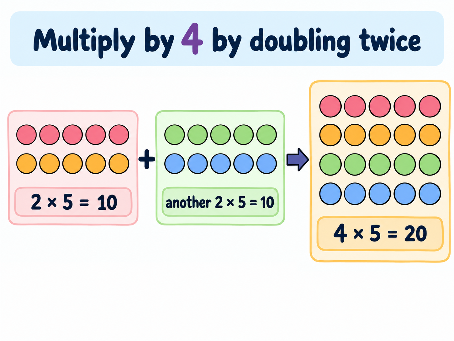 Two rows of 5 and another two rows of 5 coming together to make four rows of 5