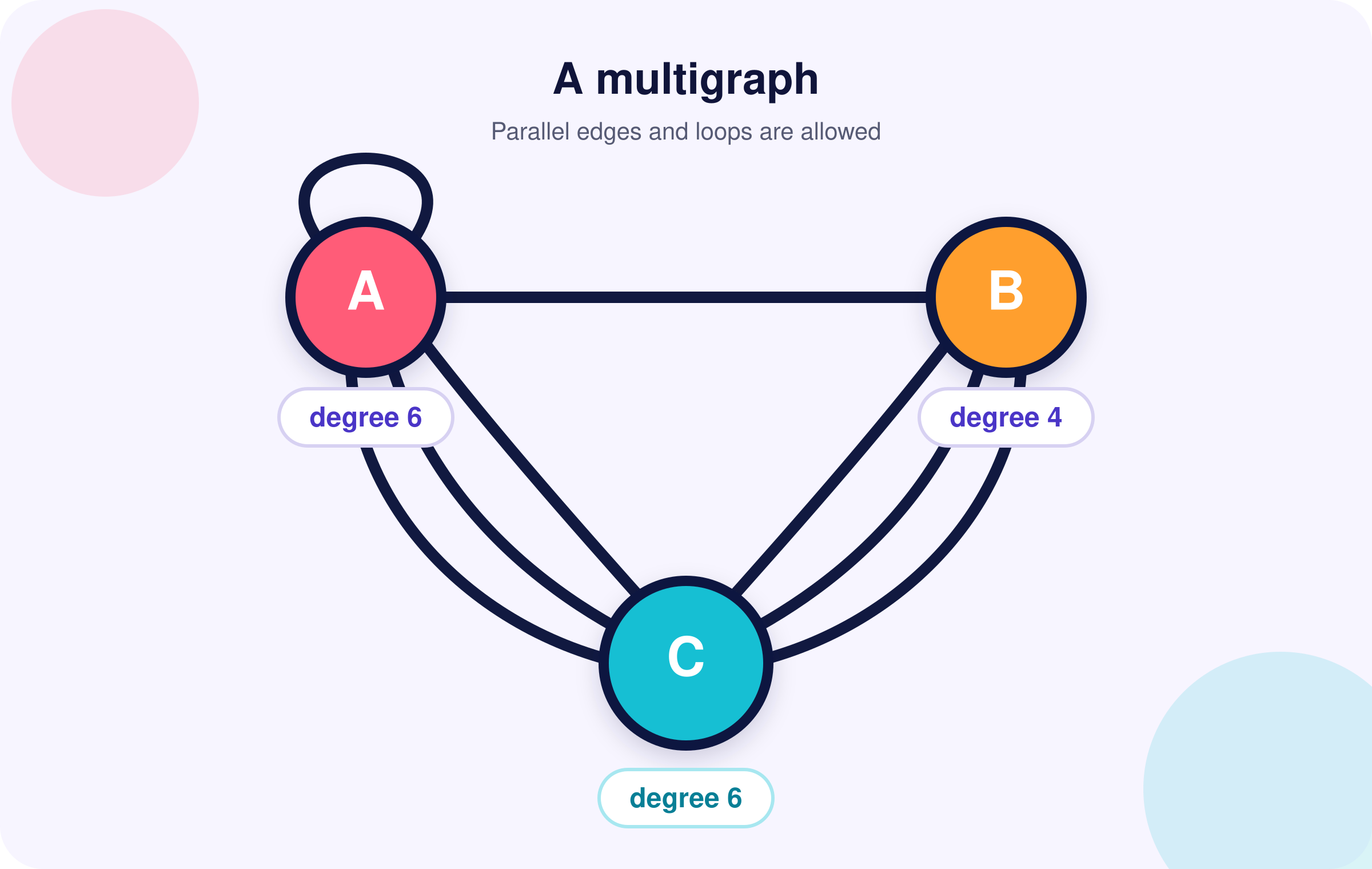 A multigraph with three vertices of degrees 4, 4 and 6. The two degree-4 vertices share one edge, and each is joined to the degree-6 vertex by three parallel edges.