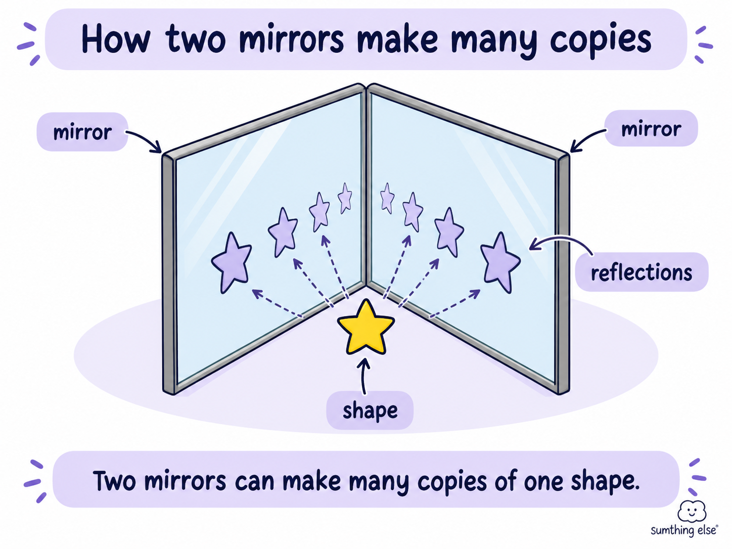 Two angled mirrors producing several reflected copies of one shape