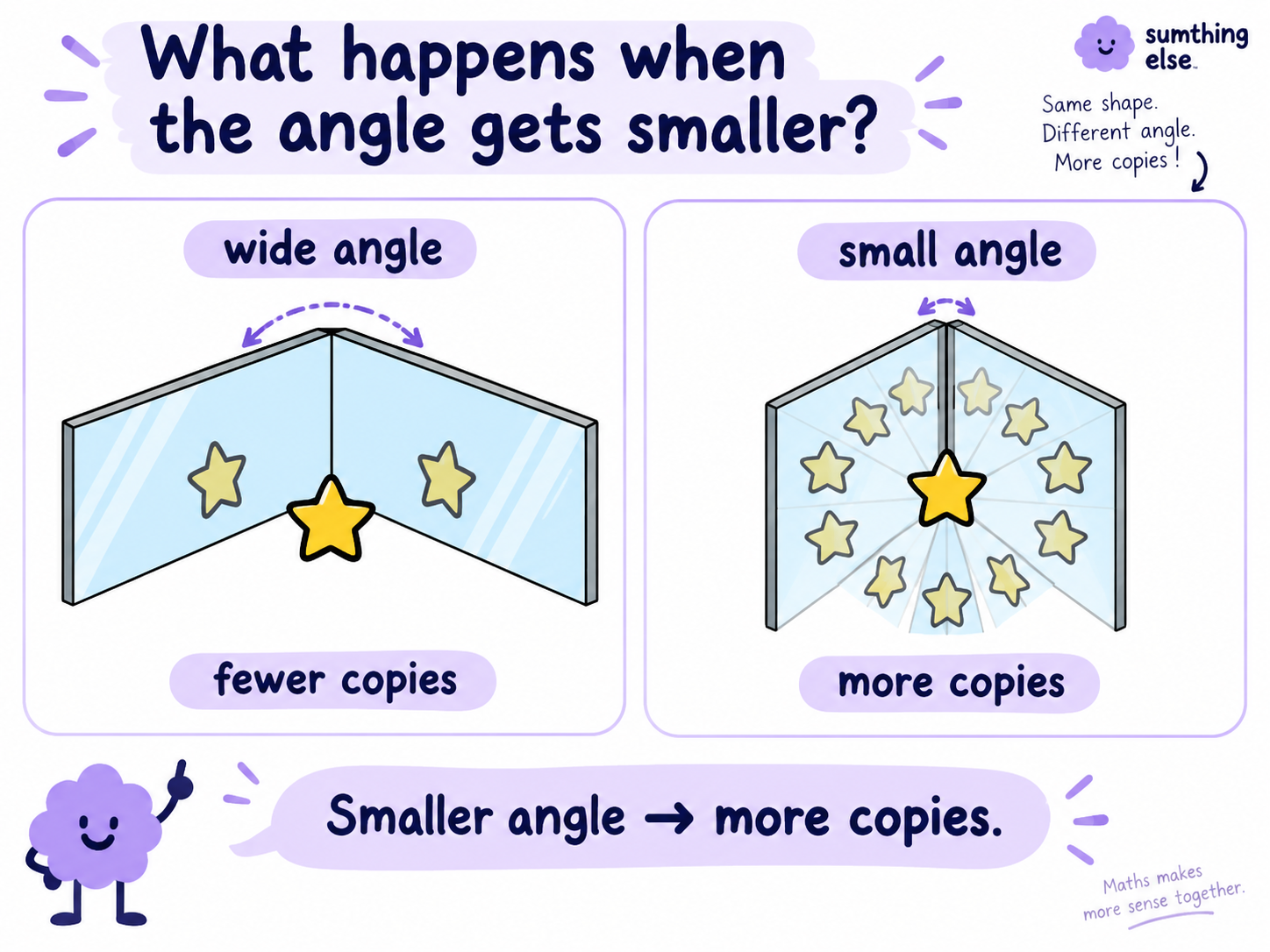 Comparison showing that a smaller angle between two mirrors creates more reflected copies