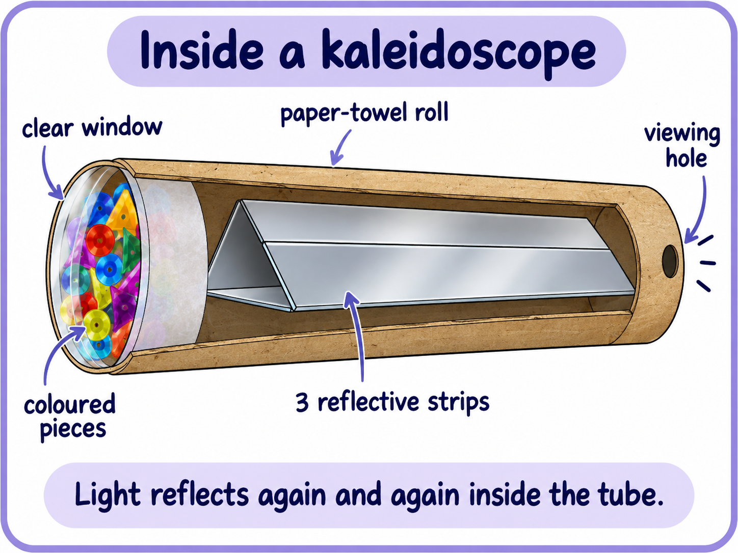 Cutaway diagram of a homemade kaleidoscope showing the cardboard tube, three reflective strips, coloured pieces and viewing hole