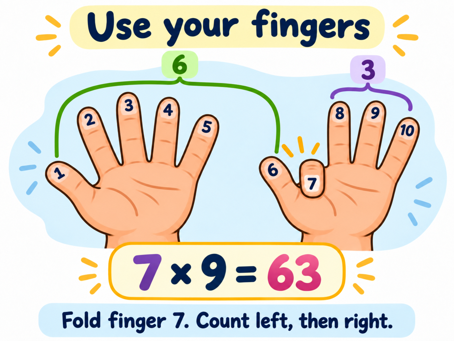 The 9 times table finger trick: fold finger 7 to show 7 times 9 equals 63, with six fingers on the left and three on the right