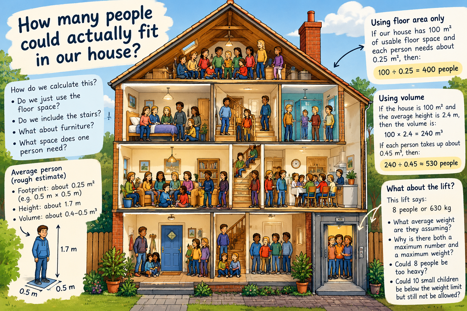 Illustrated maths investigation asking how many people could fit inside a house using estimates of floor area and volume.