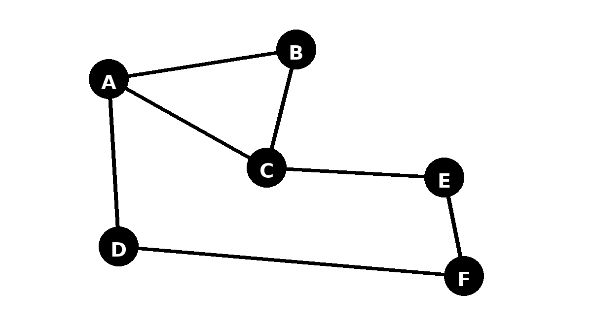Six-vertex graph labelled A to F for the Read a graph puzzle