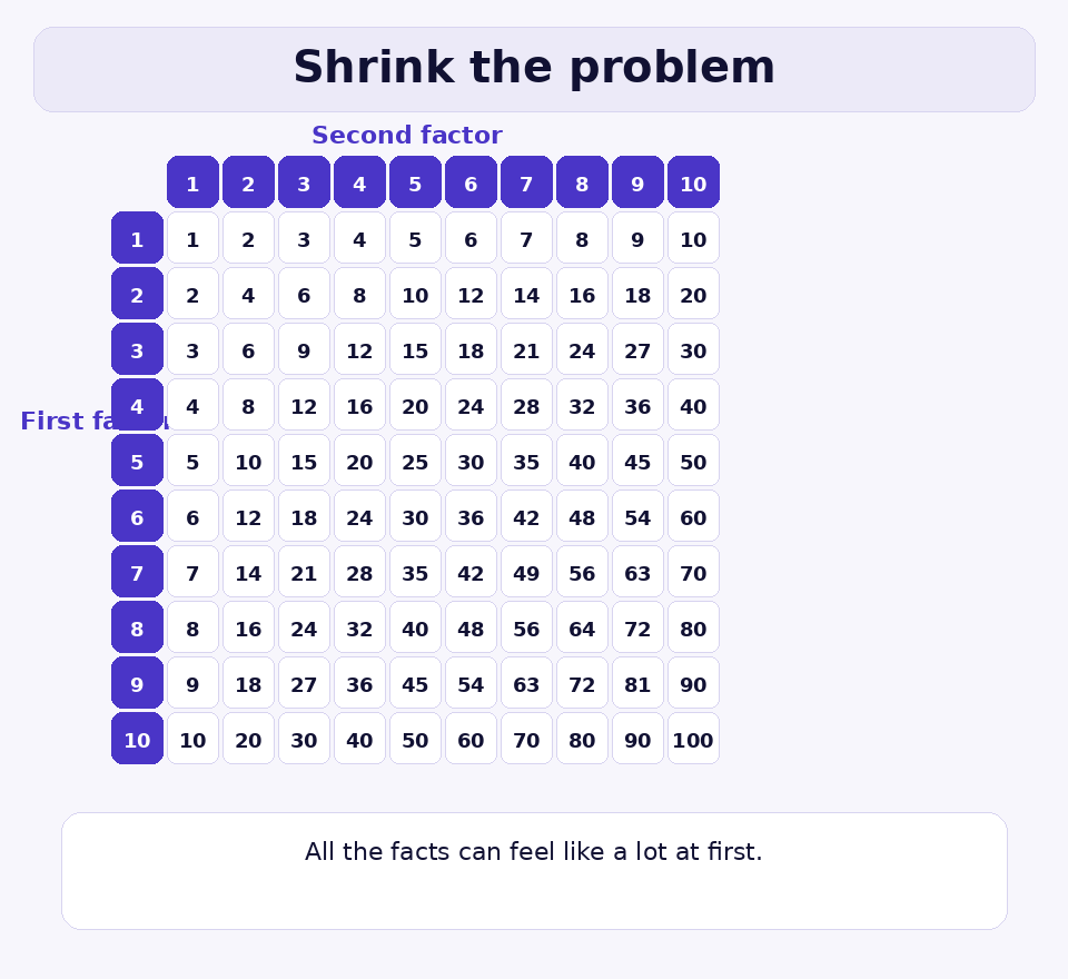 Animation showing a multiplication table being simplified step by step