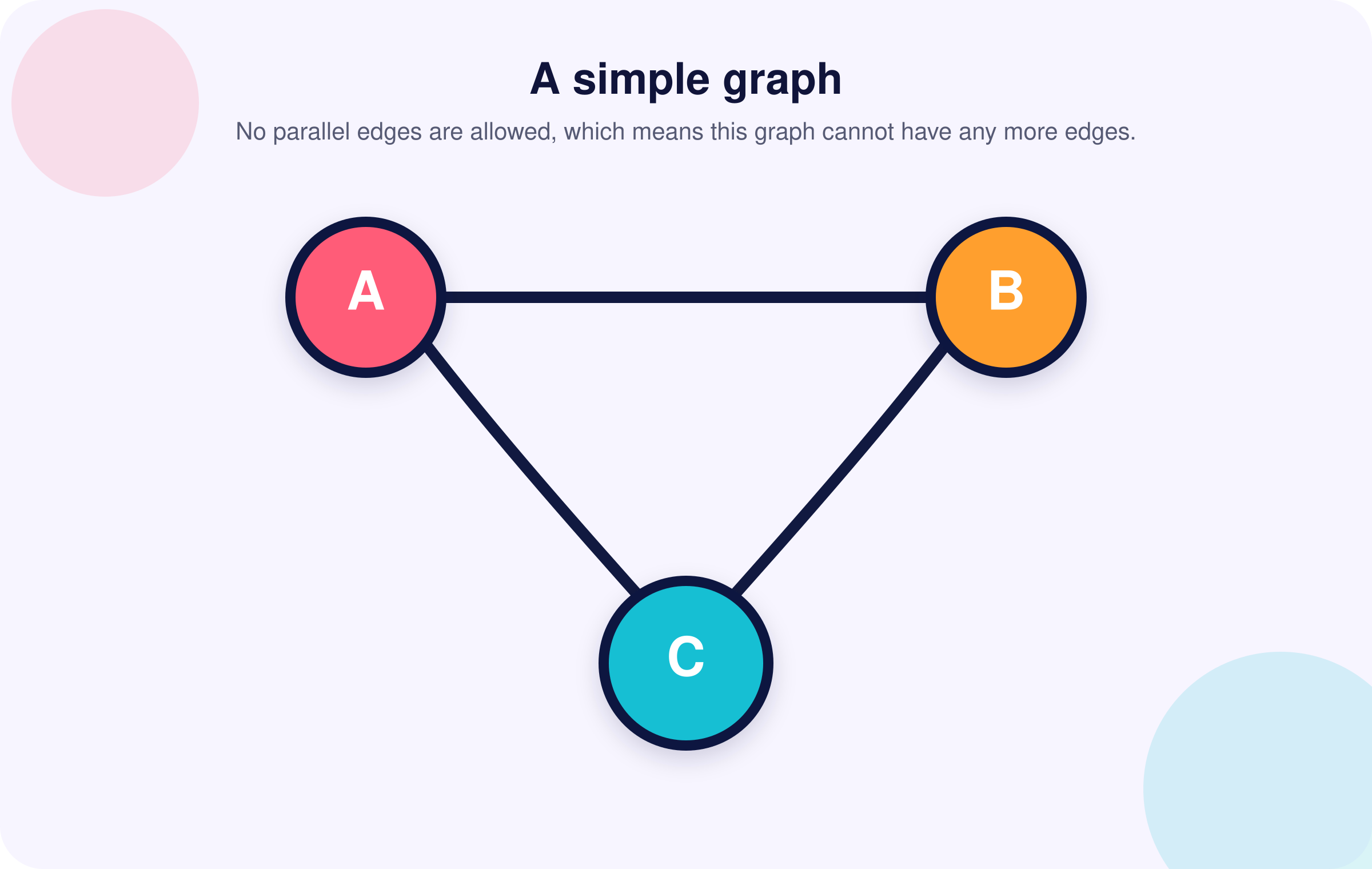 A simple graph with three vertices of degrees 2.